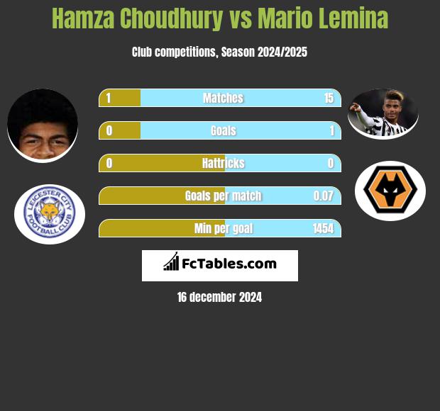 Hamza Choudhury vs Mario Lemina h2h player stats