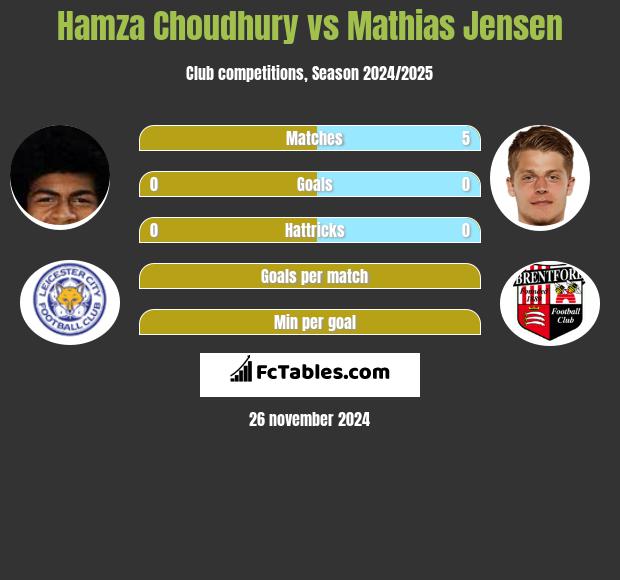 Hamza Choudhury vs Mathias Jensen h2h player stats