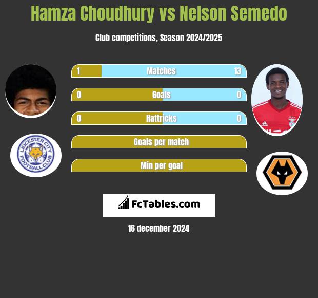 Hamza Choudhury vs Nelson Semedo h2h player stats