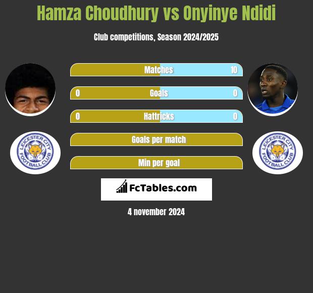 Hamza Choudhury vs Onyinye Ndidi h2h player stats