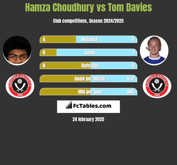 Hamza Choudhury vs Tom Davies h2h player stats