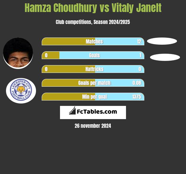 Hamza Choudhury vs Vitaly Janelt h2h player stats