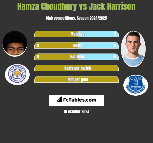 Hamza Choudhury vs Jack Harrison h2h player stats