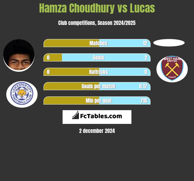 Hamza Choudhury vs Lucas h2h player stats