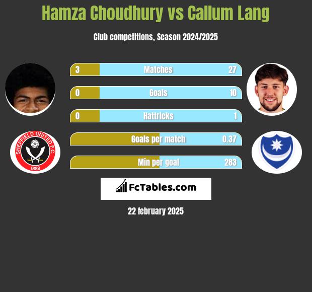 Hamza Choudhury vs Callum Lang h2h player stats