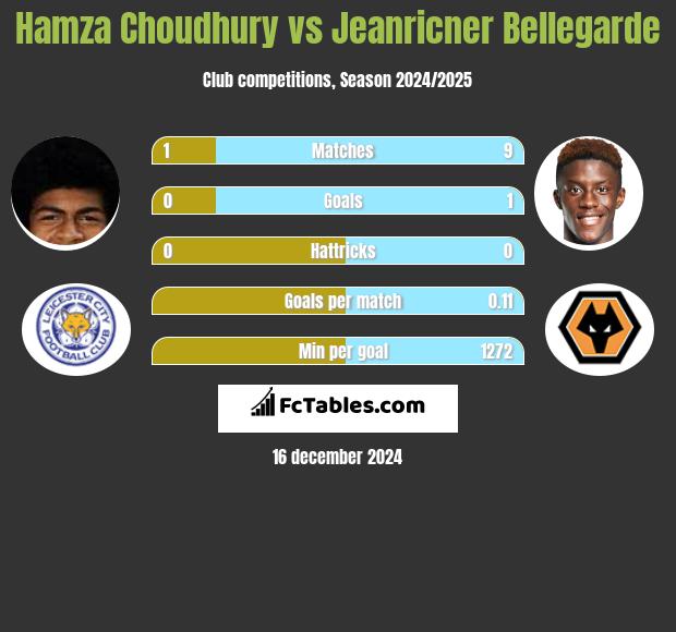 Hamza Choudhury vs Jeanricner Bellegarde h2h player stats