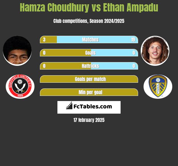 Hamza Choudhury vs Ethan Ampadu h2h player stats