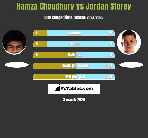 Hamza Choudhury vs Jordan Storey h2h player stats