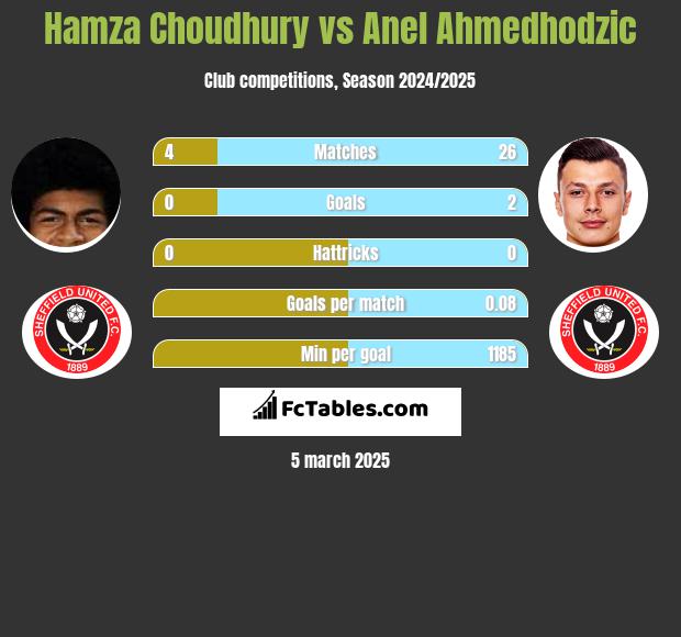 Hamza Choudhury vs Anel Ahmedhodzic h2h player stats