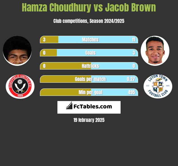 Hamza Choudhury vs Jacob Brown h2h player stats