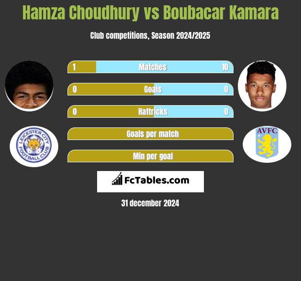 Hamza Choudhury vs Boubacar Kamara h2h player stats