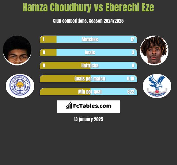 Hamza Choudhury vs Eberechi Eze h2h player stats