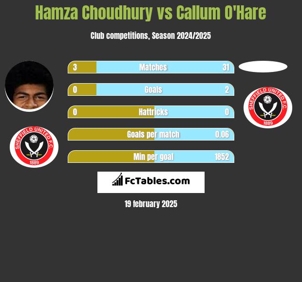 Hamza Choudhury vs Callum O'Hare h2h player stats