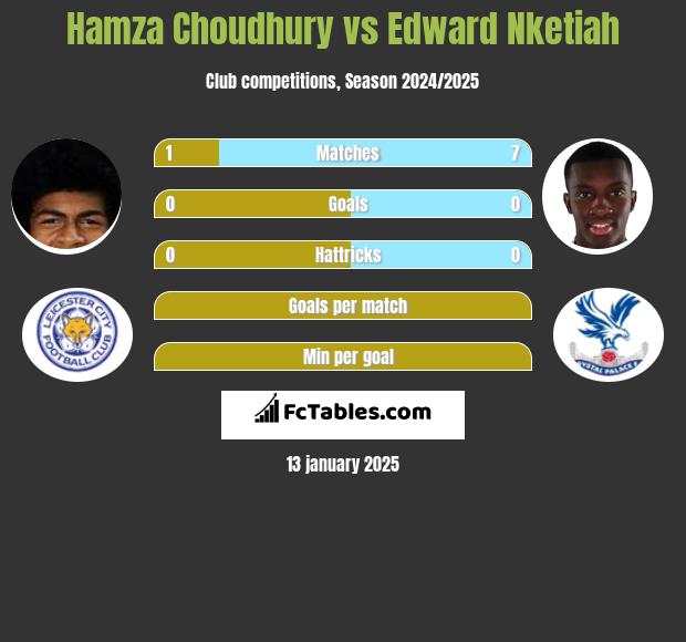 Hamza Choudhury vs Edward Nketiah h2h player stats