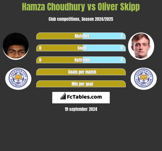 Hamza Choudhury vs Oliver Skipp h2h player stats