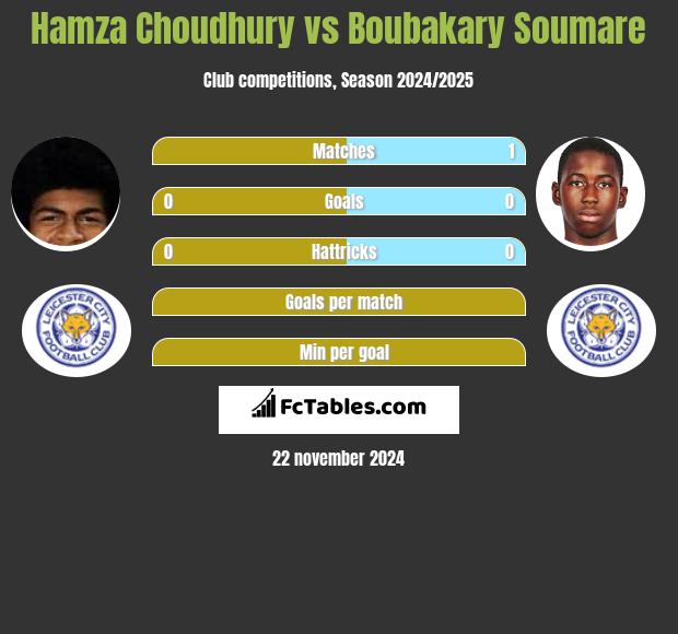 Hamza Choudhury vs Boubakary Soumare h2h player stats