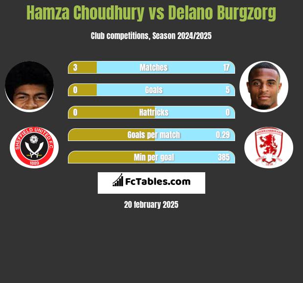 Hamza Choudhury vs Delano Burgzorg h2h player stats