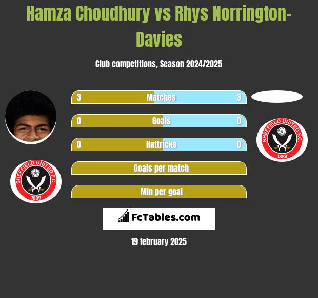 Hamza Choudhury vs Rhys Norrington-Davies h2h player stats