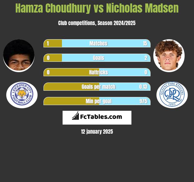 Hamza Choudhury vs Nicholas Madsen h2h player stats