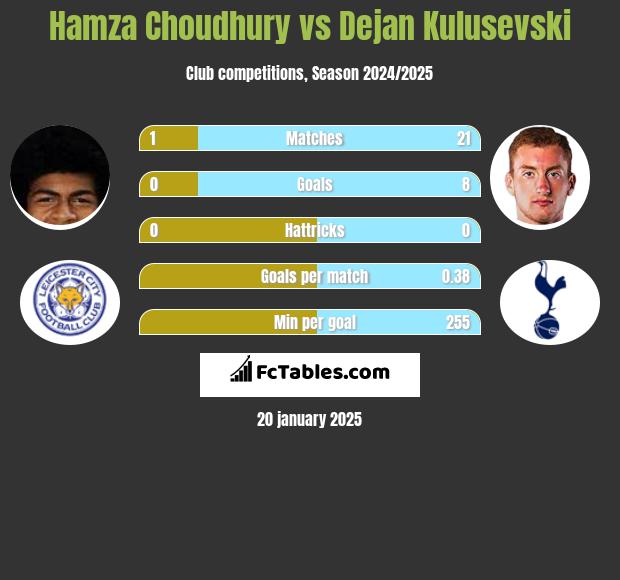 Hamza Choudhury vs Dejan Kulusevski h2h player stats