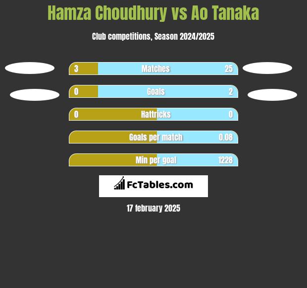 Hamza Choudhury vs Ao Tanaka h2h player stats