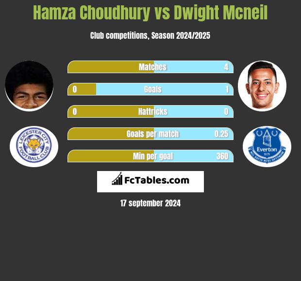 Hamza Choudhury vs Dwight Mcneil h2h player stats