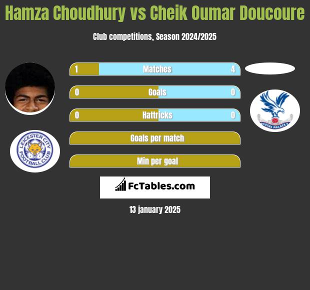 Hamza Choudhury vs Cheik Oumar Doucoure h2h player stats