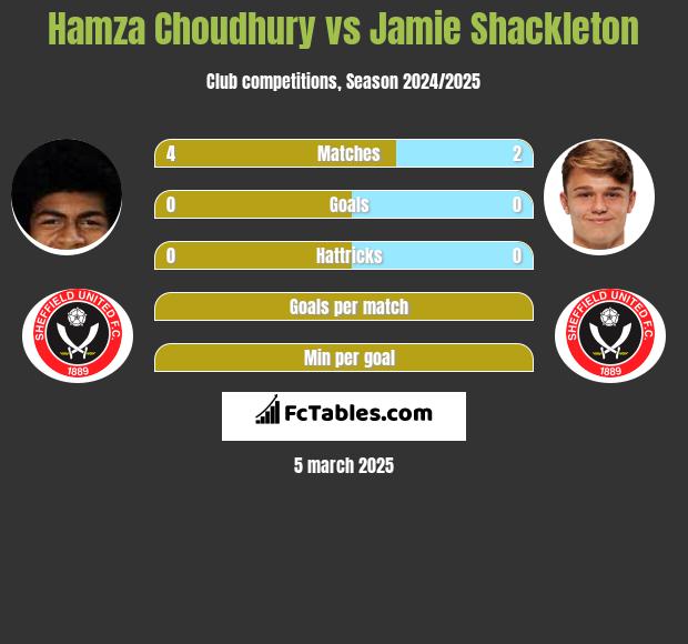 Hamza Choudhury vs Jamie Shackleton h2h player stats