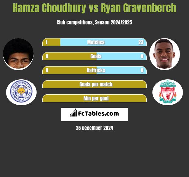 Hamza Choudhury vs Ryan Gravenberch h2h player stats