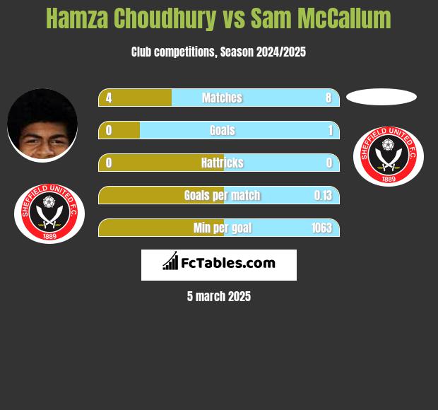 Hamza Choudhury vs Sam McCallum h2h player stats