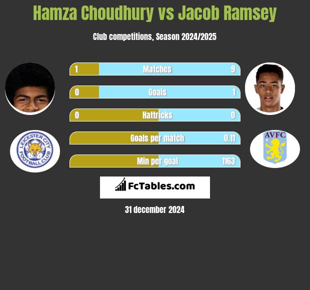 Hamza Choudhury vs Jacob Ramsey h2h player stats