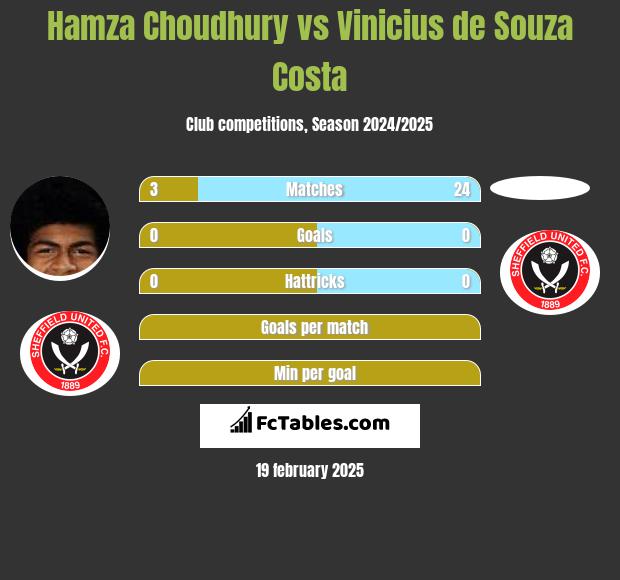 Hamza Choudhury vs Vinicius de Souza Costa h2h player stats