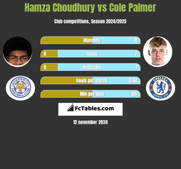 Hamza Choudhury vs Cole Palmer h2h player stats