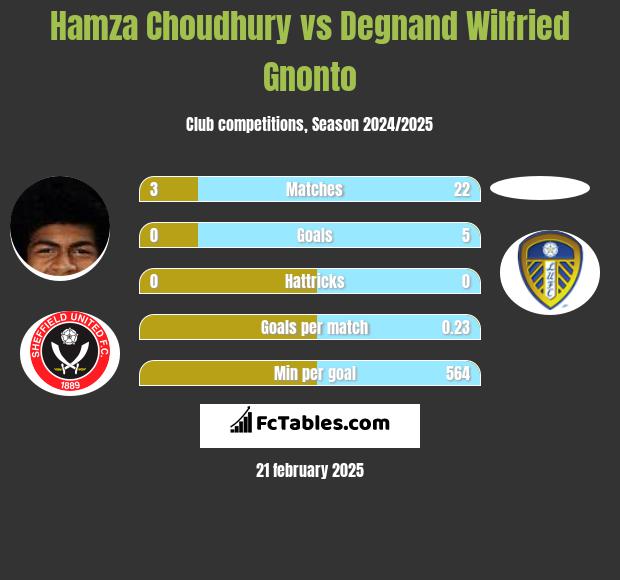 Hamza Choudhury vs Degnand Wilfried Gnonto h2h player stats