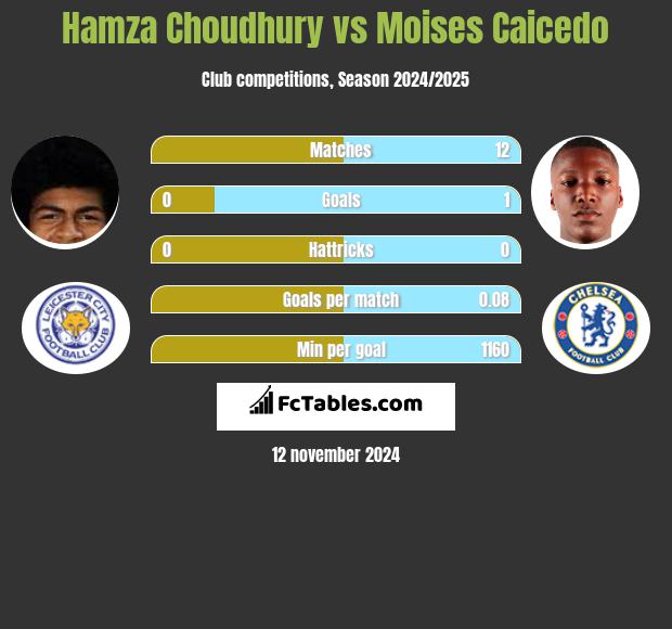 Hamza Choudhury vs Moises Caicedo h2h player stats