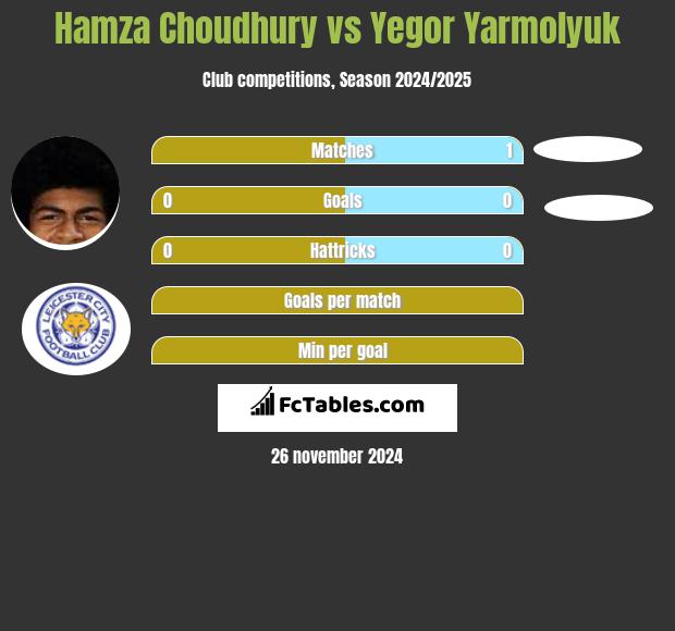 Hamza Choudhury vs Yegor Yarmolyuk h2h player stats