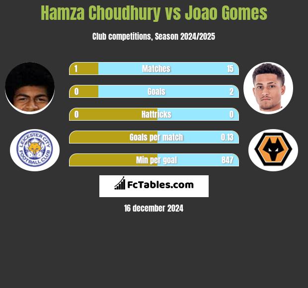 Hamza Choudhury vs Joao Gomes h2h player stats