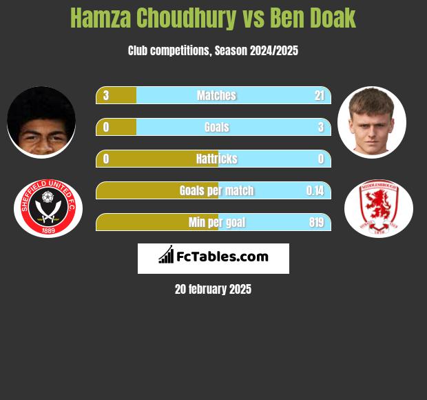 Hamza Choudhury vs Ben Doak h2h player stats