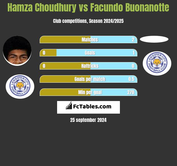 Hamza Choudhury vs Facundo Buonanotte h2h player stats