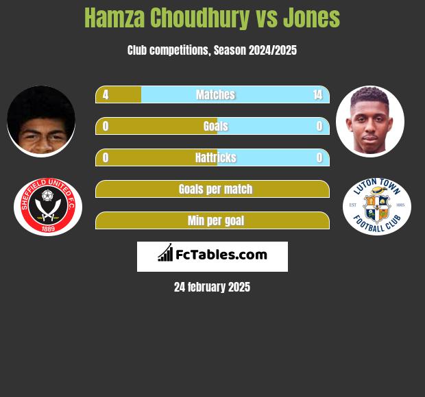 Hamza Choudhury vs Jones h2h player stats