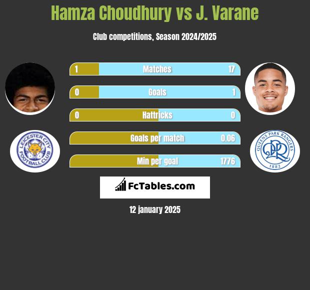 Hamza Choudhury vs J. Varane h2h player stats