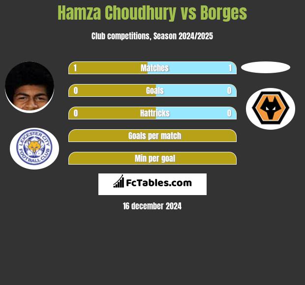 Hamza Choudhury vs Borges h2h player stats