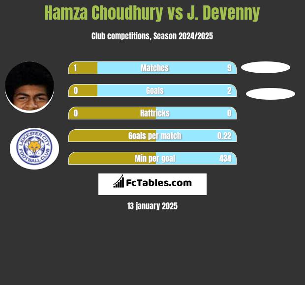 Hamza Choudhury vs J. Devenny h2h player stats