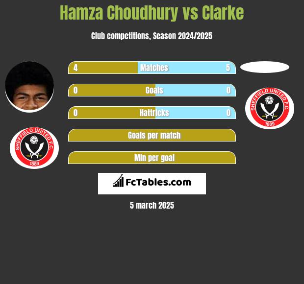 Hamza Choudhury vs Clarke h2h player stats