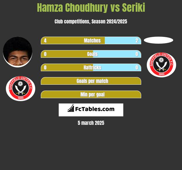 Hamza Choudhury vs Seriki h2h player stats