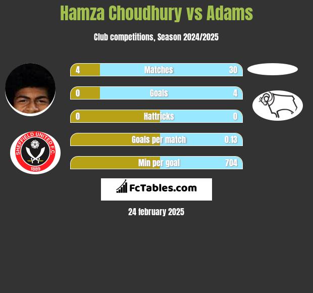 Hamza Choudhury vs Adams h2h player stats