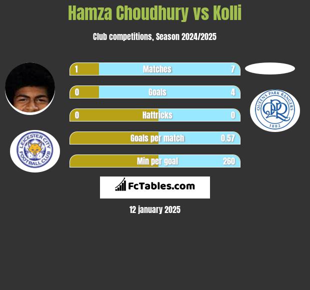 Hamza Choudhury vs Kolli h2h player stats