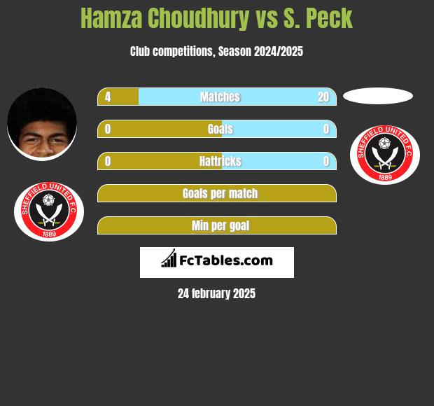 Hamza Choudhury vs S. Peck h2h player stats