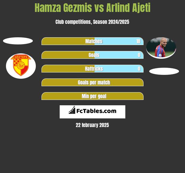 Hamza Gezmis vs Arlind Ajeti h2h player stats