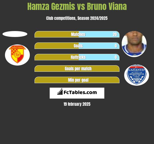 Hamza Gezmis vs Bruno Viana h2h player stats